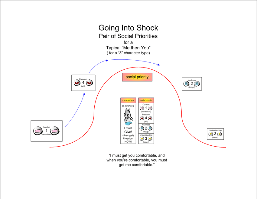 the Emergence Ladder of Shock and Social Priorities